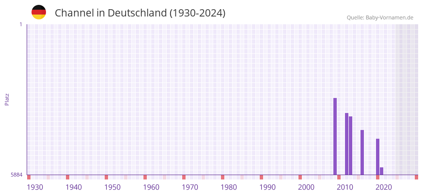 Channel in der Vornamen-Hitliste von Deutschland (1930-2024)