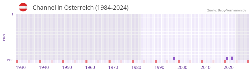 Channel in der Vornamen-Hitliste von �sterreich (1984-2024)