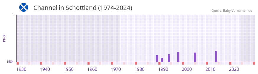 Channel in der Vornamen-Hitliste von Schottland (1974-2024)