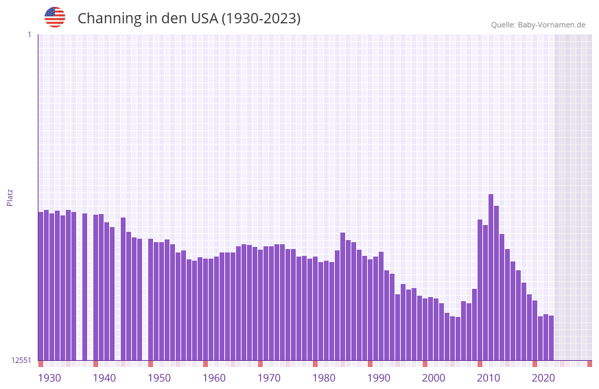 Channing in der Vornamen-Hitliste von den USA (1930-2023)
