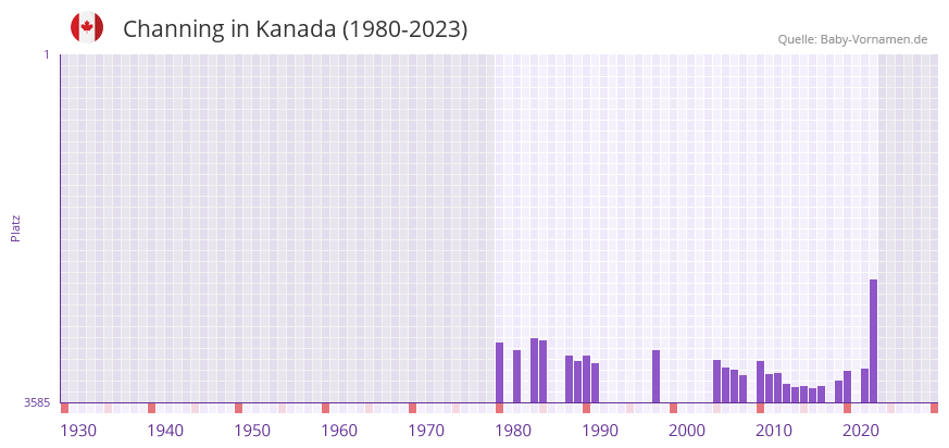 Channing in der Vornamen-Hitliste von Kanada (1980-2023)