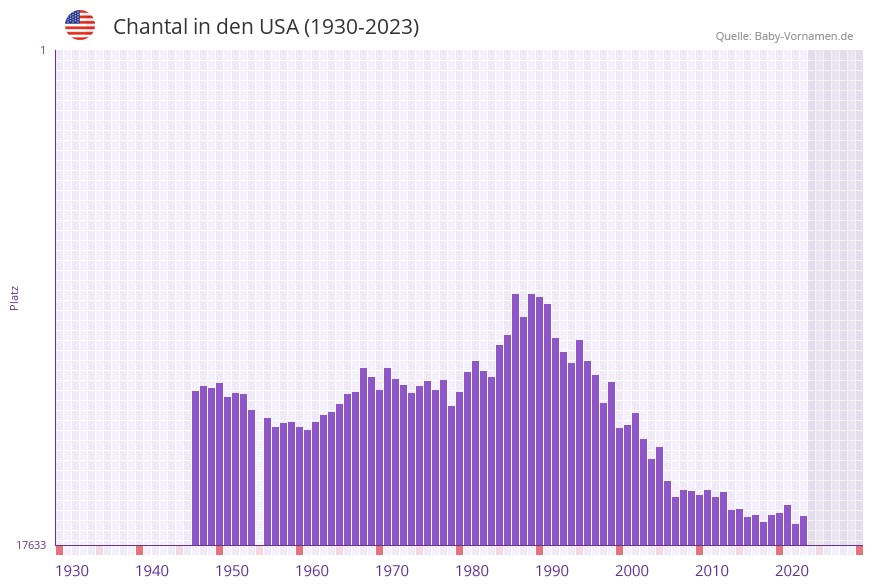 Chantal in der Vornamen-Hitliste von den USA (1930-2023)