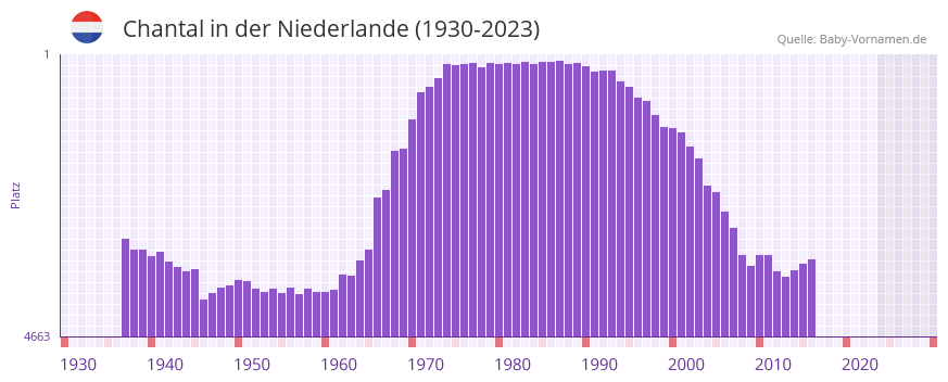 Chantal in der Vornamen-Hitliste von der Niederlande (1930-2023)