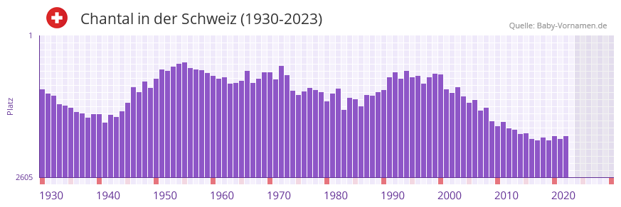 Chantal in der Vornamen-Hitliste von der Schweiz (1930-2023)