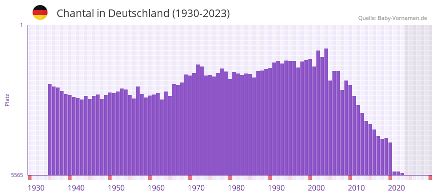 Chantal in der Vornamen-Hitliste von Deutschland (1930-2023)