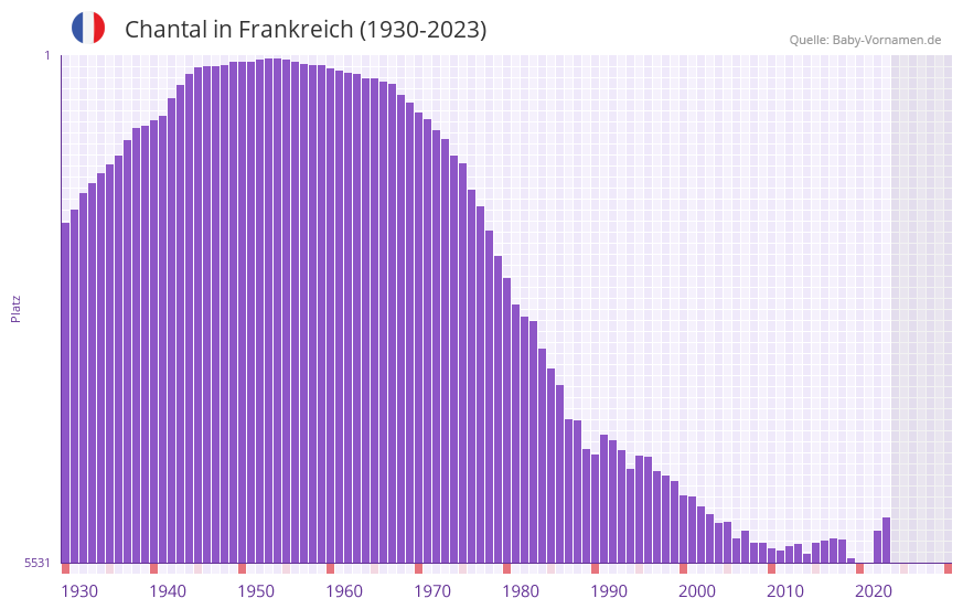 Chantal in der Vornamen-Hitliste von Frankreich (1930-2023)