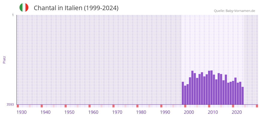 Chantal in der Vornamen-Hitliste von Italien (1999-2024)