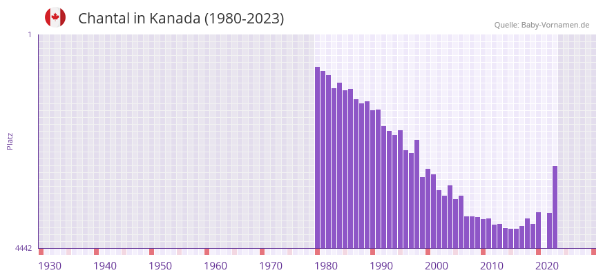 Chantal in der Vornamen-Hitliste von Kanada (1980-2023)