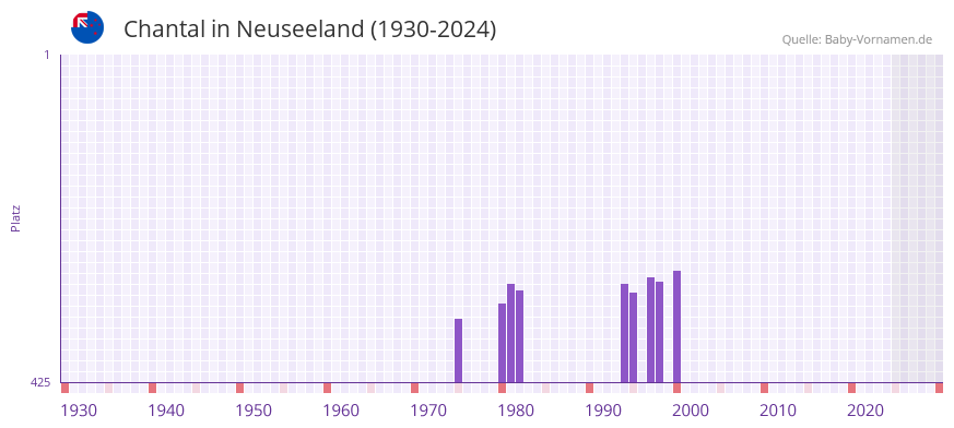 Chantal in der Vornamen-Hitliste von Neuseeland (1930-2024)
