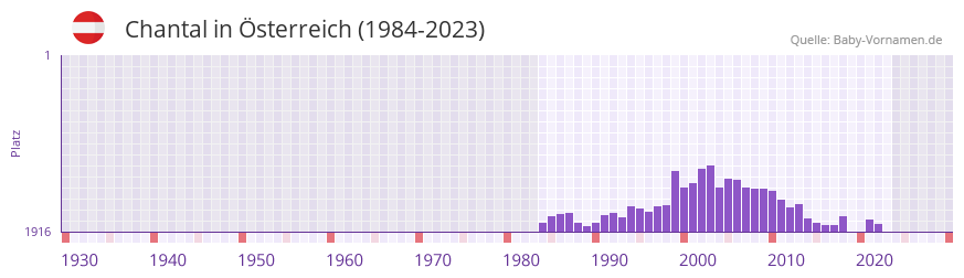 Chantal in der Vornamen-Hitliste von sterreich (1984-2023)