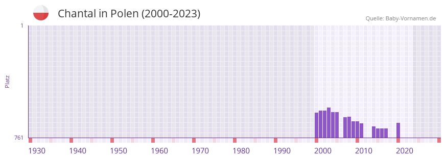Chantal in der Vornamen-Hitliste von Polen (2000-2023)