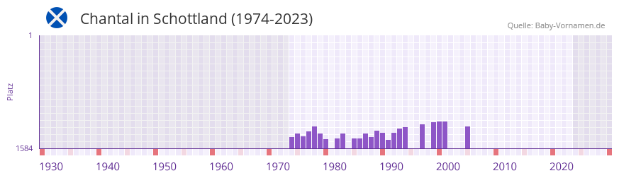 Chantal in der Vornamen-Hitliste von Schottland (1974-2023)