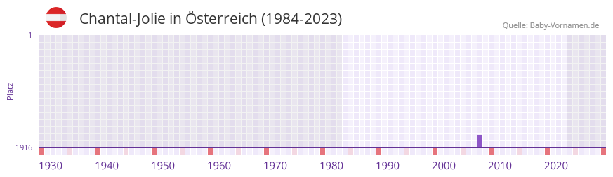 Chantal-Jolie in der Vornamen-Hitliste von sterreich (1984-2023)
