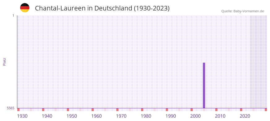 Chantal-Laureen in der Vornamen-Hitliste von Deutschland (1930-2023)