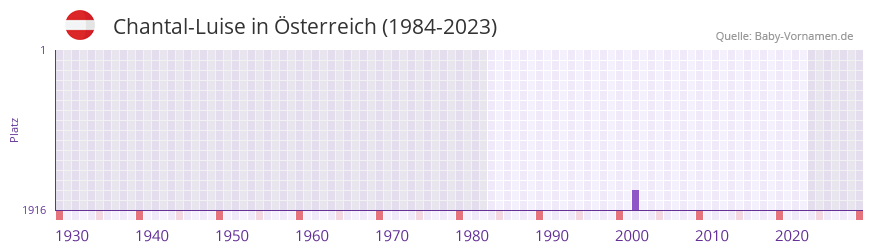 Chantal-Luise in der Vornamen-Hitliste von sterreich (1984-2023)