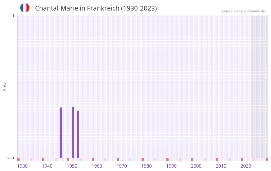 Chantal-Marie in der Vornamen-Hitliste von Frankreich (1930-2023)