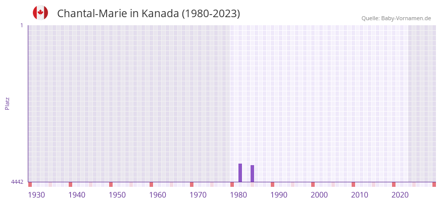 Chantal-Marie in der Vornamen-Hitliste von Kanada (1980-2023)