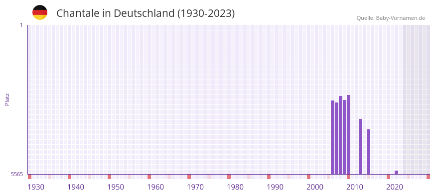 Chantale in der Vornamen-Hitliste von Deutschland (1930-2023)