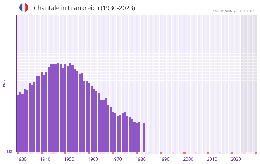 Chantale in der Vornamen-Hitliste von Frankreich (1930-2023)