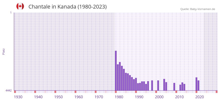 Chantale in der Vornamen-Hitliste von Kanada (1980-2023)