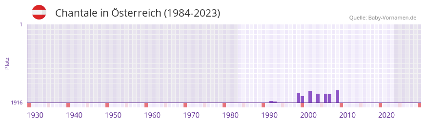 Chantale in der Vornamen-Hitliste von sterreich (1984-2023)