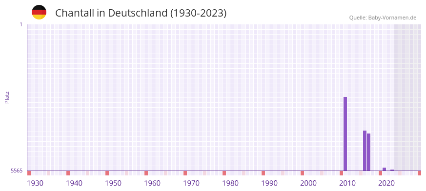 Chantall in der Vornamen-Hitliste von Deutschland (1930-2023)