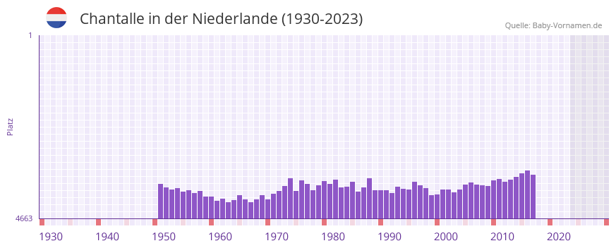 Chantalle in der Vornamen-Hitliste von der Niederlande (1930-2023)