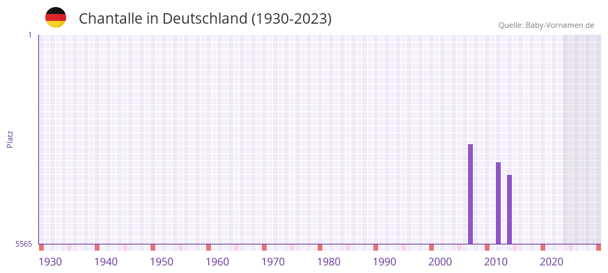 Chantalle in der Vornamen-Hitliste von Deutschland (1930-2023)