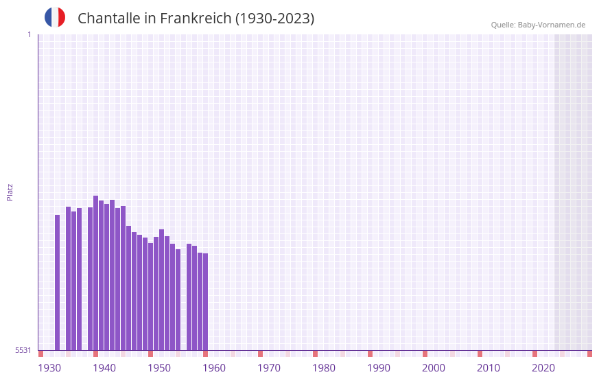 Chantalle in der Vornamen-Hitliste von Frankreich (1930-2023)