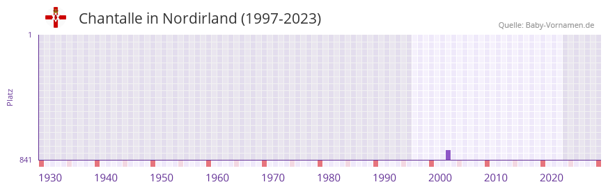 Chantalle in der Vornamen-Hitliste von Nordirland (1997-2023)