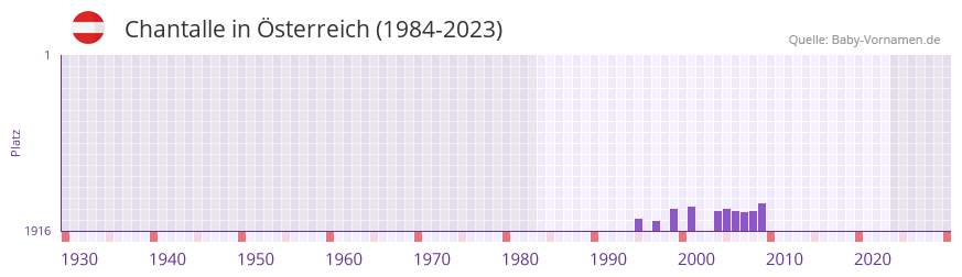 Chantalle in der Vornamen-Hitliste von sterreich (1984-2023)