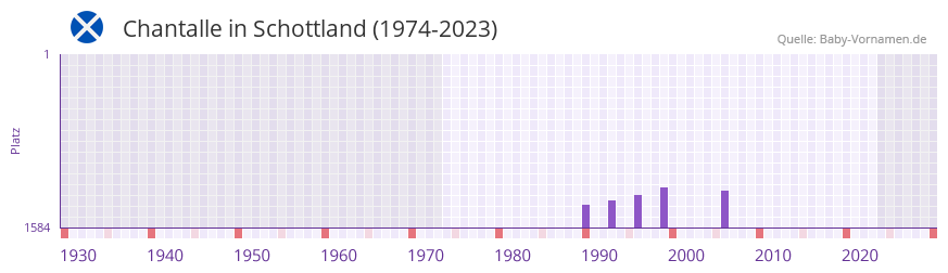 Chantalle in der Vornamen-Hitliste von Schottland (1974-2023)