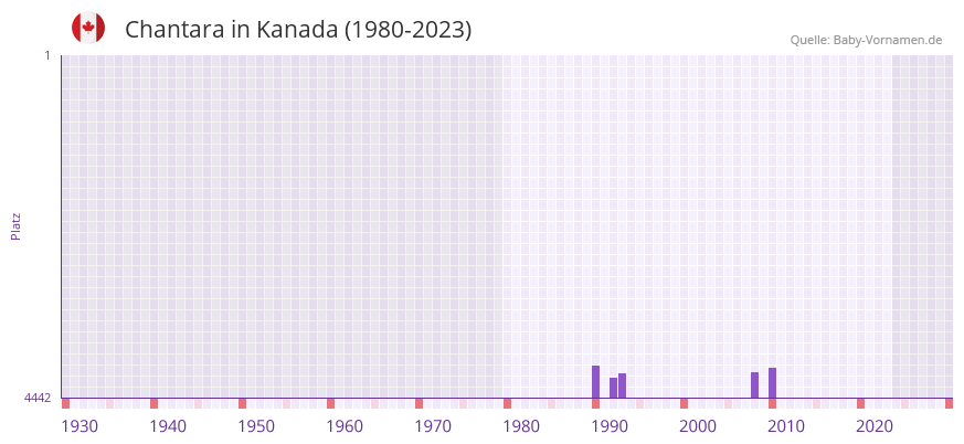 Chantara in der Vornamen-Hitliste von Kanada (1980-2023)