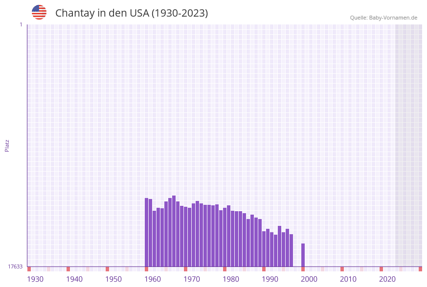 Chantay in der Vornamen-Hitliste von den USA (1930-2023)