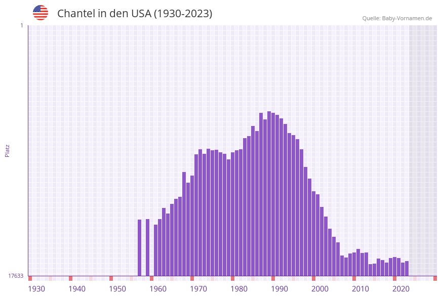 Chantel in der Vornamen-Hitliste von den USA (1930-2023)