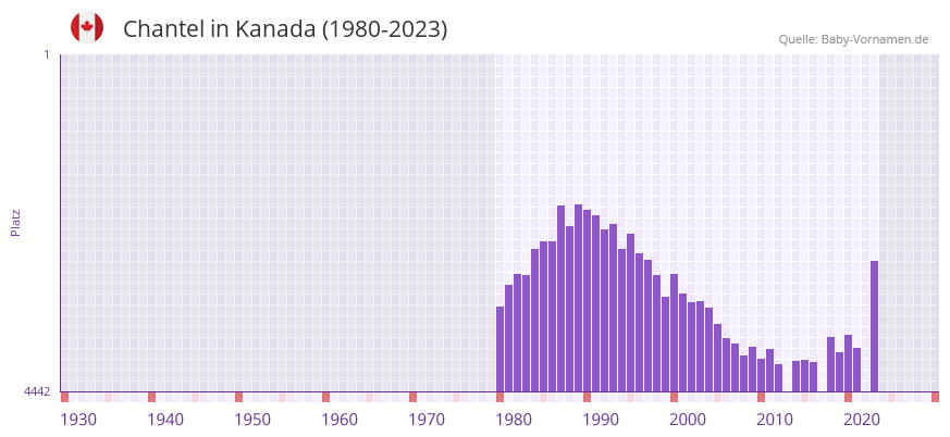 Chantel in der Vornamen-Hitliste von Kanada (1980-2023)