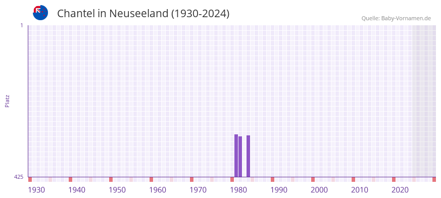 Chantel in der Vornamen-Hitliste von Neuseeland (1930-2024)