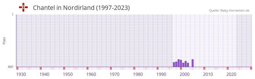 Chantel in der Vornamen-Hitliste von Nordirland (1997-2023)