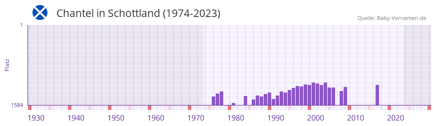 Chantel in der Vornamen-Hitliste von Schottland (1974-2023)