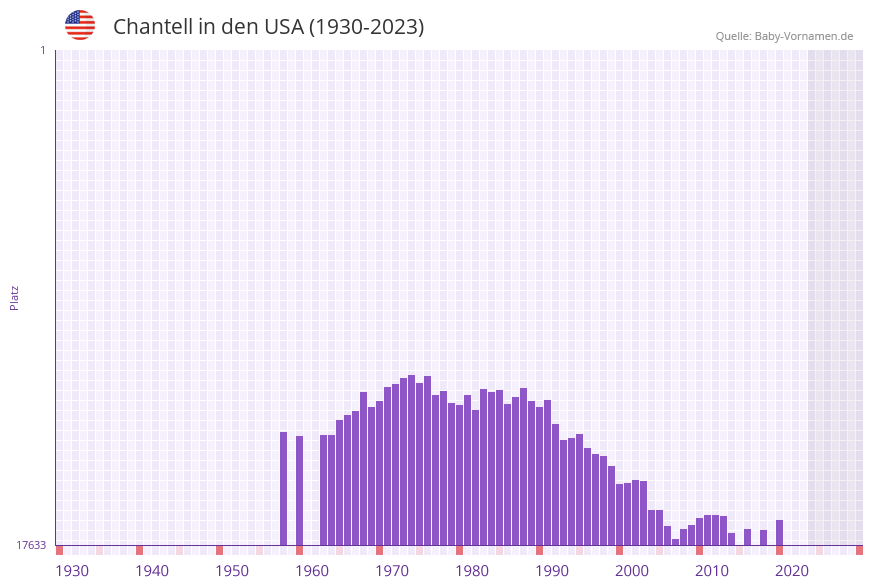 Chantell in der Vornamen-Hitliste von den USA (1930-2023)
