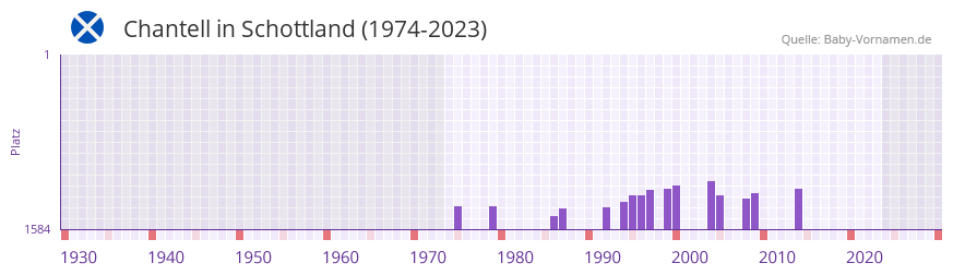 Chantell in der Vornamen-Hitliste von Schottland (1974-2023)