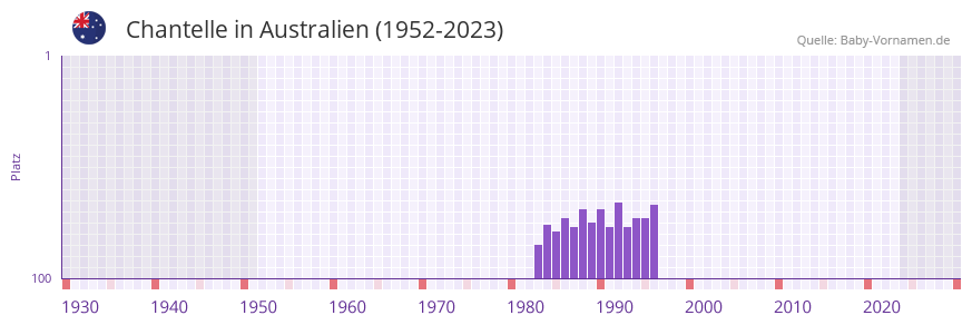Chantelle in der Vornamen-Hitliste von Australien (1952-2023)