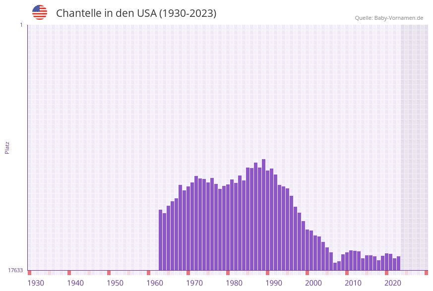 Chantelle in der Vornamen-Hitliste von den USA (1930-2023)
