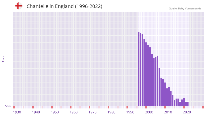 Chantelle in der Vornamen-Hitliste von England (1996-2022)