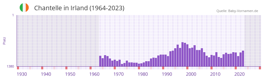 Chantelle in der Vornamen-Hitliste von Irland (1964-2023)