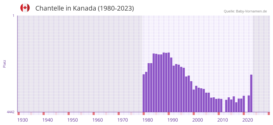 Chantelle in der Vornamen-Hitliste von Kanada (1980-2023)