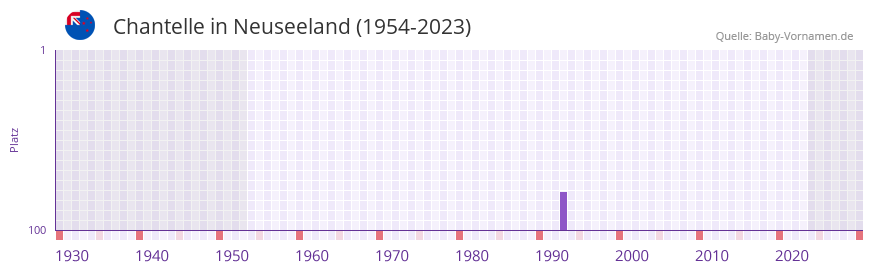 Chantelle in der Vornamen-Hitliste von Neuseeland (1954-2023)
