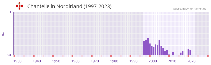 Chantelle in der Vornamen-Hitliste von Nordirland (1997-2023)