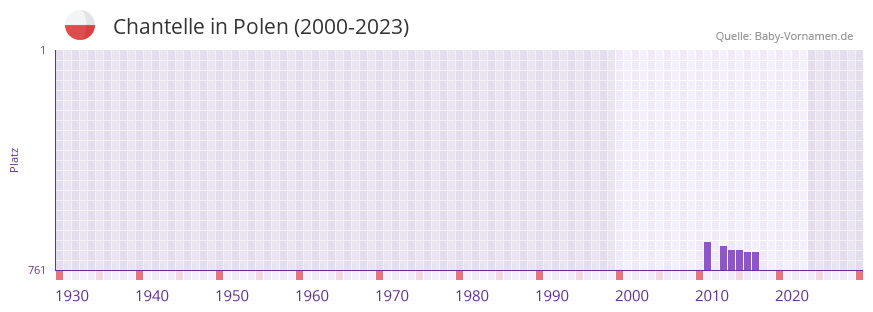Chantelle in der Vornamen-Hitliste von Polen (2000-2023)