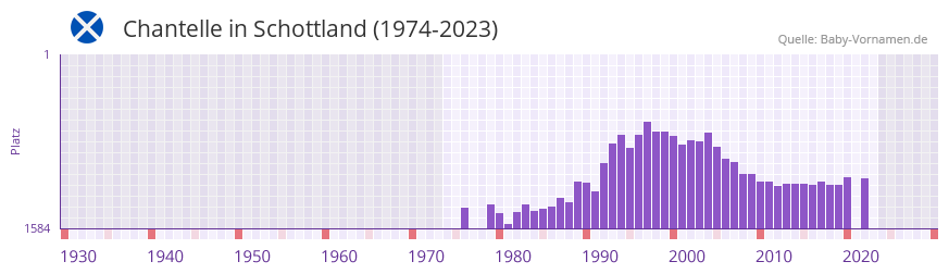 Chantelle in der Vornamen-Hitliste von Schottland (1974-2023)